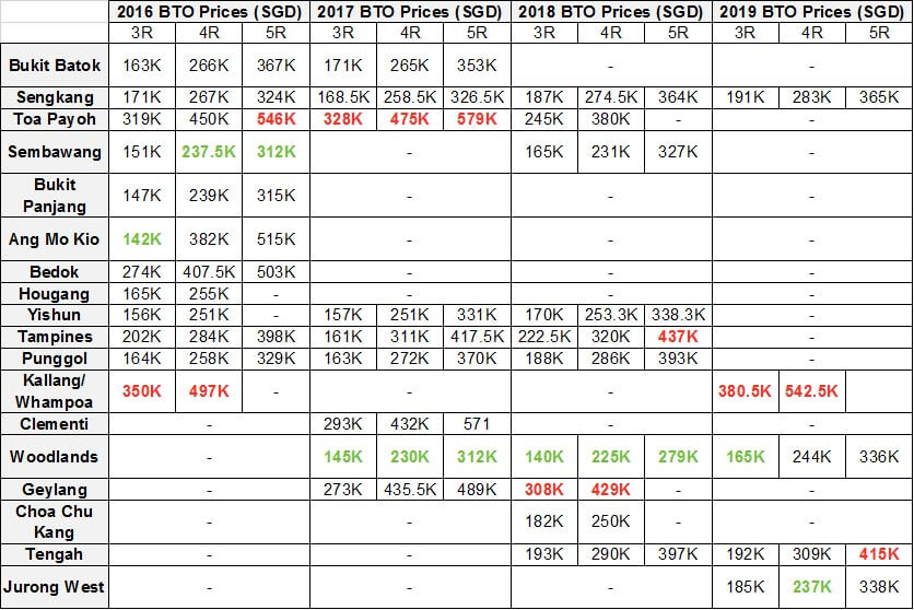 BTO prices comparison singapore 2019