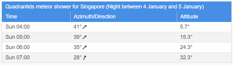 meteor shower singapore 2020